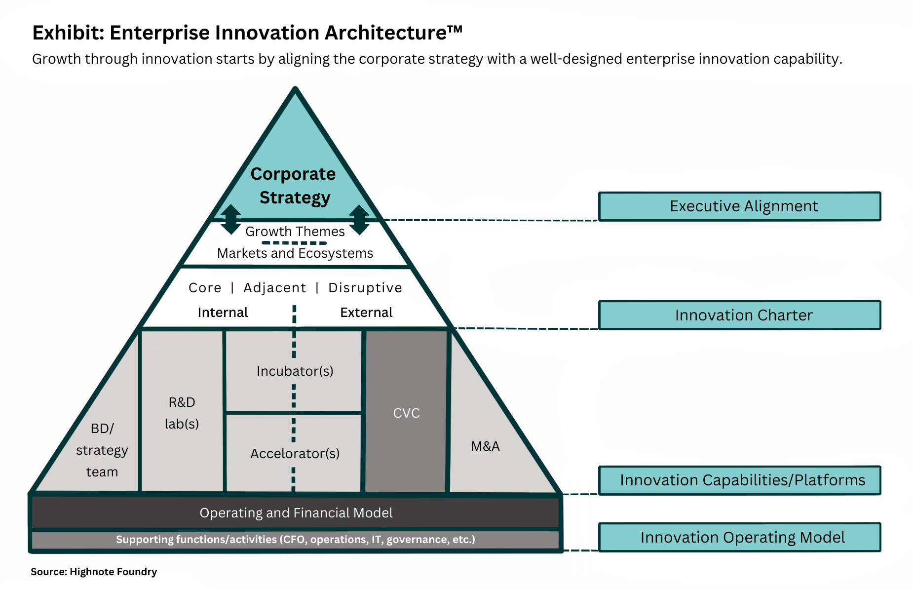 Enterprise innovation architecture